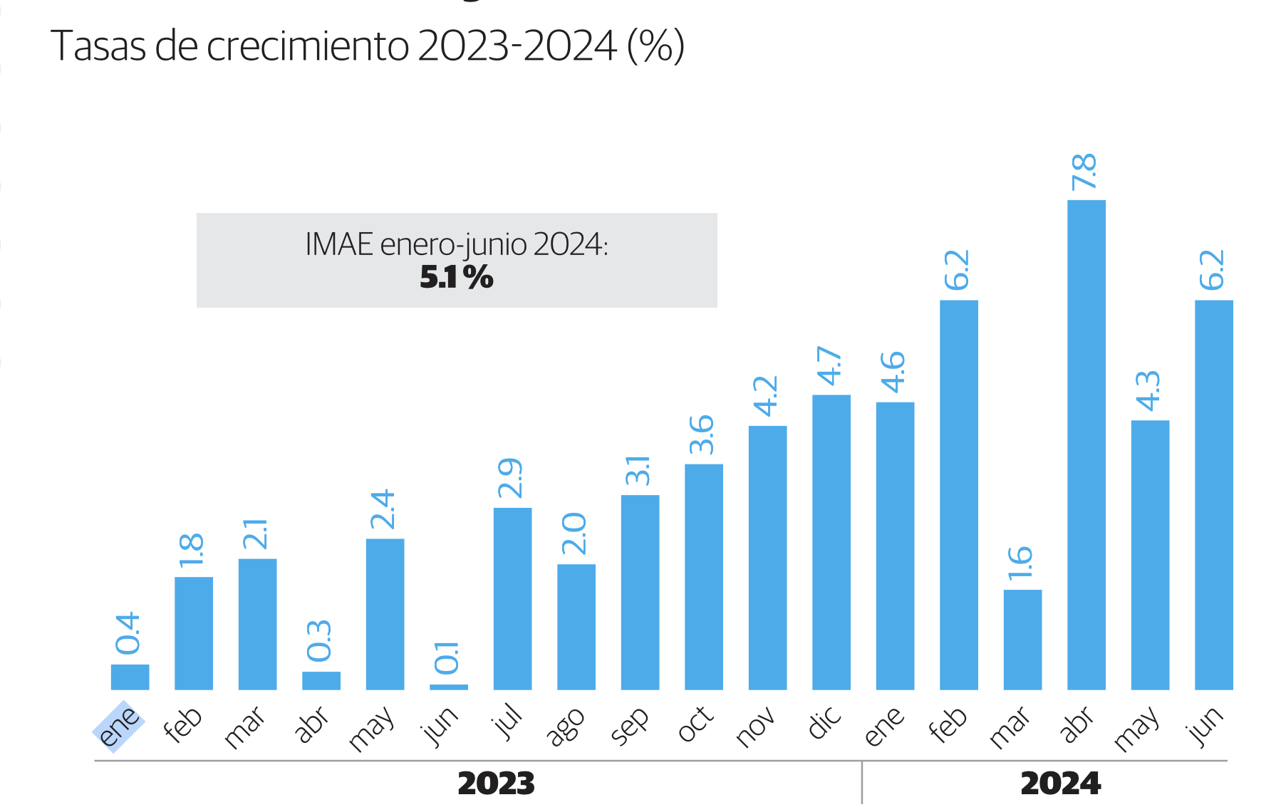 Economía de República Dominicana Crece un 5.1 % Interanual en el Primer  Semestre de 2024 - Portada Nacional-Las más importantes noticias desde  República Dominicana