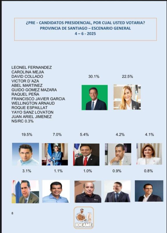 📊 Encuesta IDEAME en Santiago posiciona a Leonel Fernández a la cabeza con 30.1% de preferencia presidencial