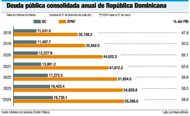 República Dominicana supera los 60 mil millones de dólares en deuda pública: una mirada a su evolución desde 2004