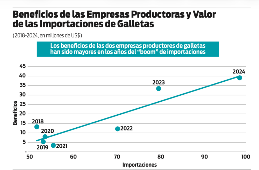 Análisis cuestiona pedido de arancel a importaciones de galletas