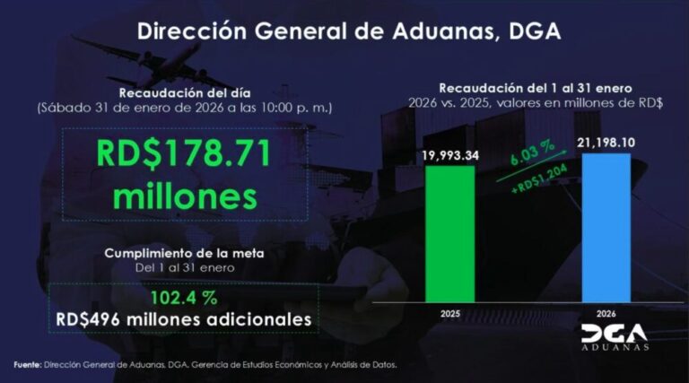 Aduanas logra récord histórico de recaudaciones en enero