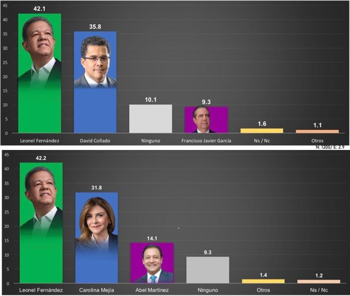 Encuesta CESP 2026: Leonel Fernández lidera intención de voto rumbo a las elecciones de 2028