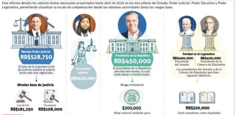 Jueces ganan más que ministros y alcaldes
