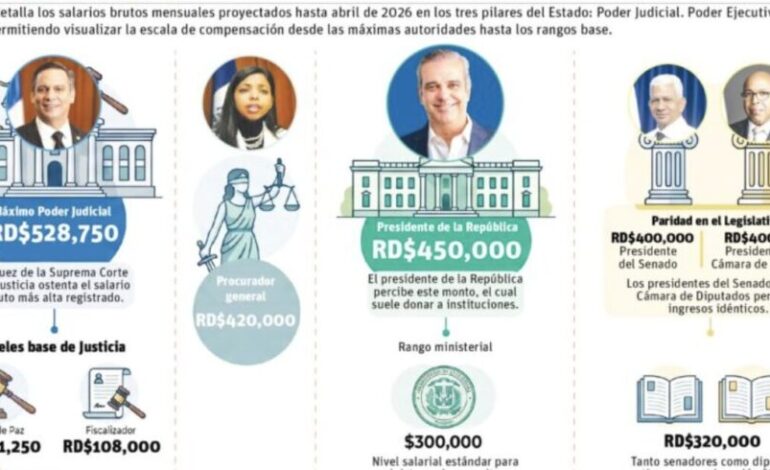 Jueces ganan más que ministros y alcaldes