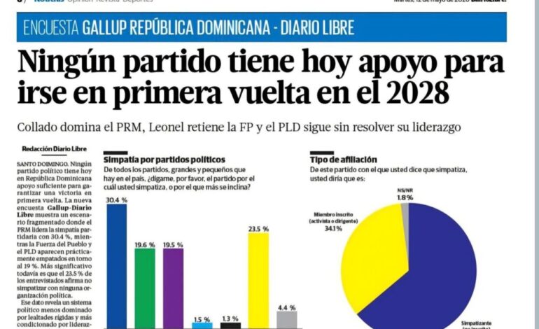 Rafael Calderón afirma PRM pierde apoyo y PLD se fortalece rumbo al 2028