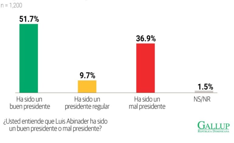 Abinader mantiene respaldo popular pese a preocupación por economía e inseguridad