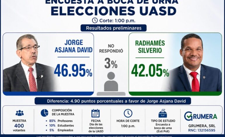 Asjana lidera sondeo a boca de urna en elecciones UASD