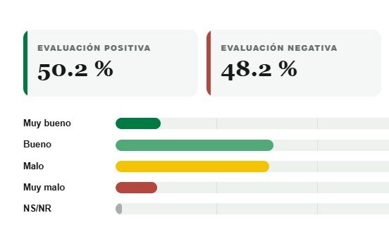 Abinader resiste, pero crece el pesimismo sobre el Gobierno