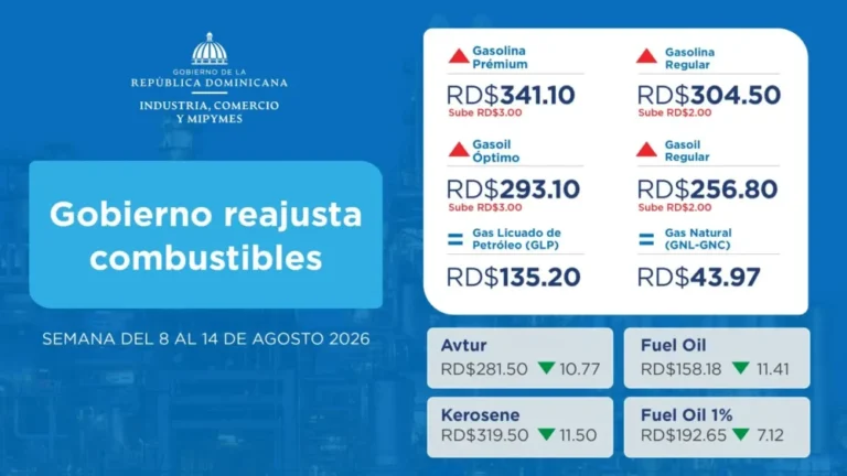 Combustibles suben hasta RD$3 desde este viernes; Gobierno mantiene congelado el GLP