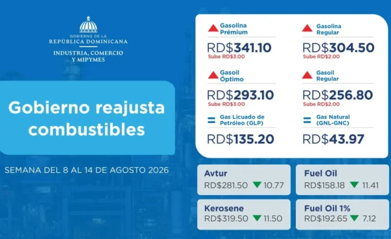 Combustibles suben hasta RD$3 desde este viernes; Gobierno mantiene congelado el GLP