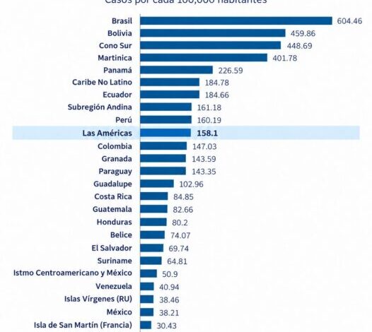 RD registra una de las tasas más bajas de dengue en la región