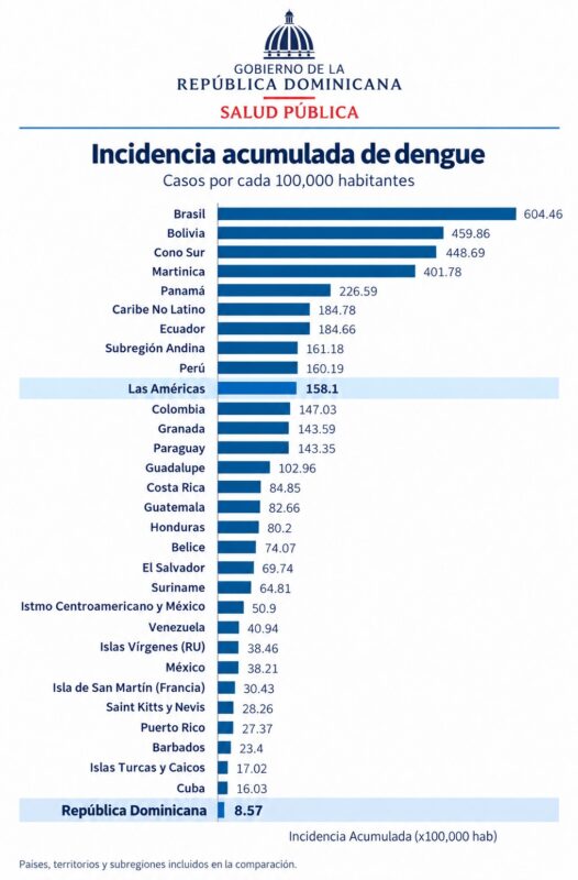 RD registra una de las tasas más bajas de dengue en la región
