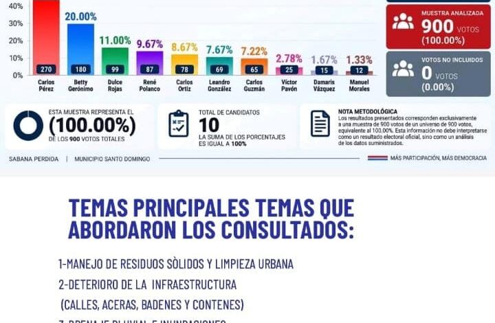 Sondeo en Santo Domingo Norte sitúa a Carlos Pérez con 30 % de las preferencias para la Alcaldía en 2028