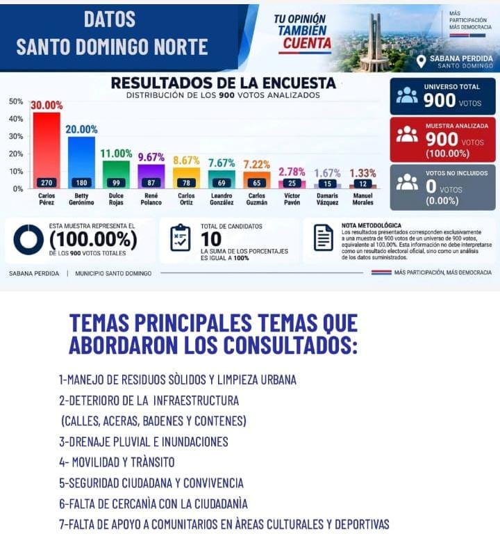 Sondeo en Santo Domingo Norte sitúa a Carlos Pérez con 30 % de las preferencias para la Alcaldía en 2028