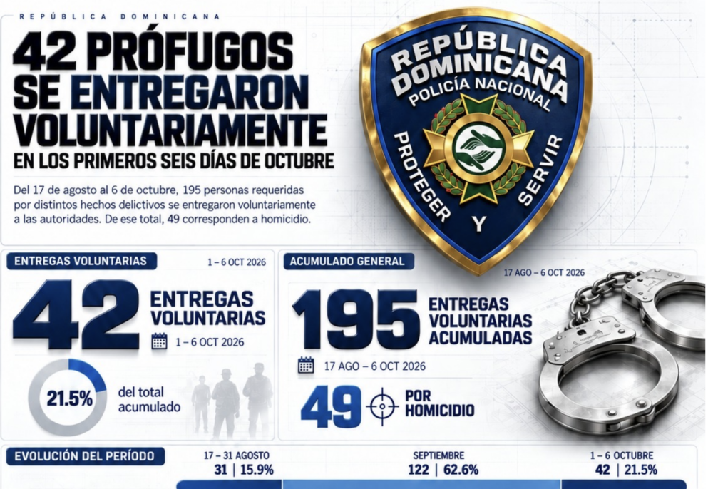 Octubre suma abatidos y entregas de prófugos en RD